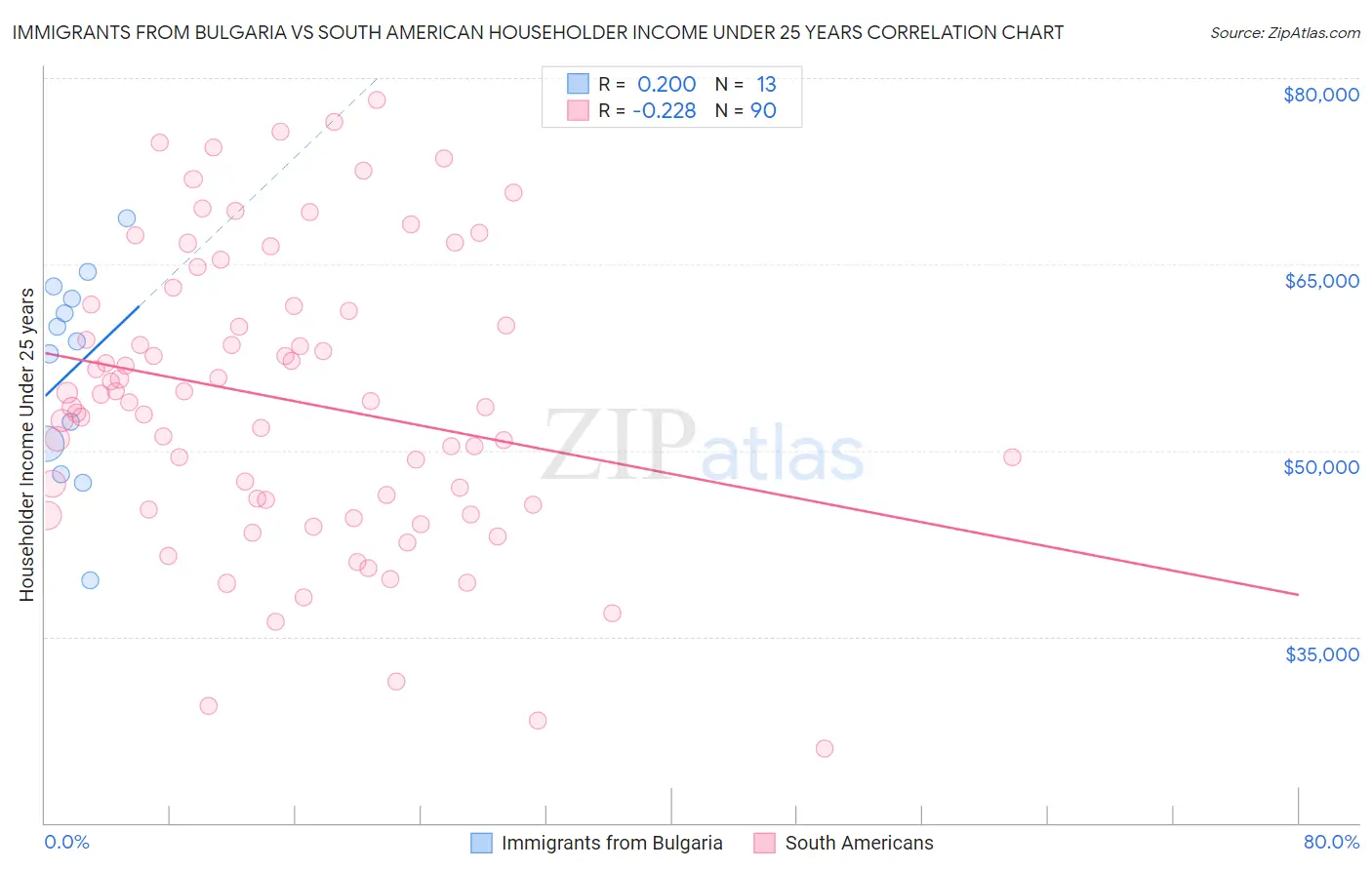 Immigrants from Bulgaria vs South American Householder Income Under 25 years