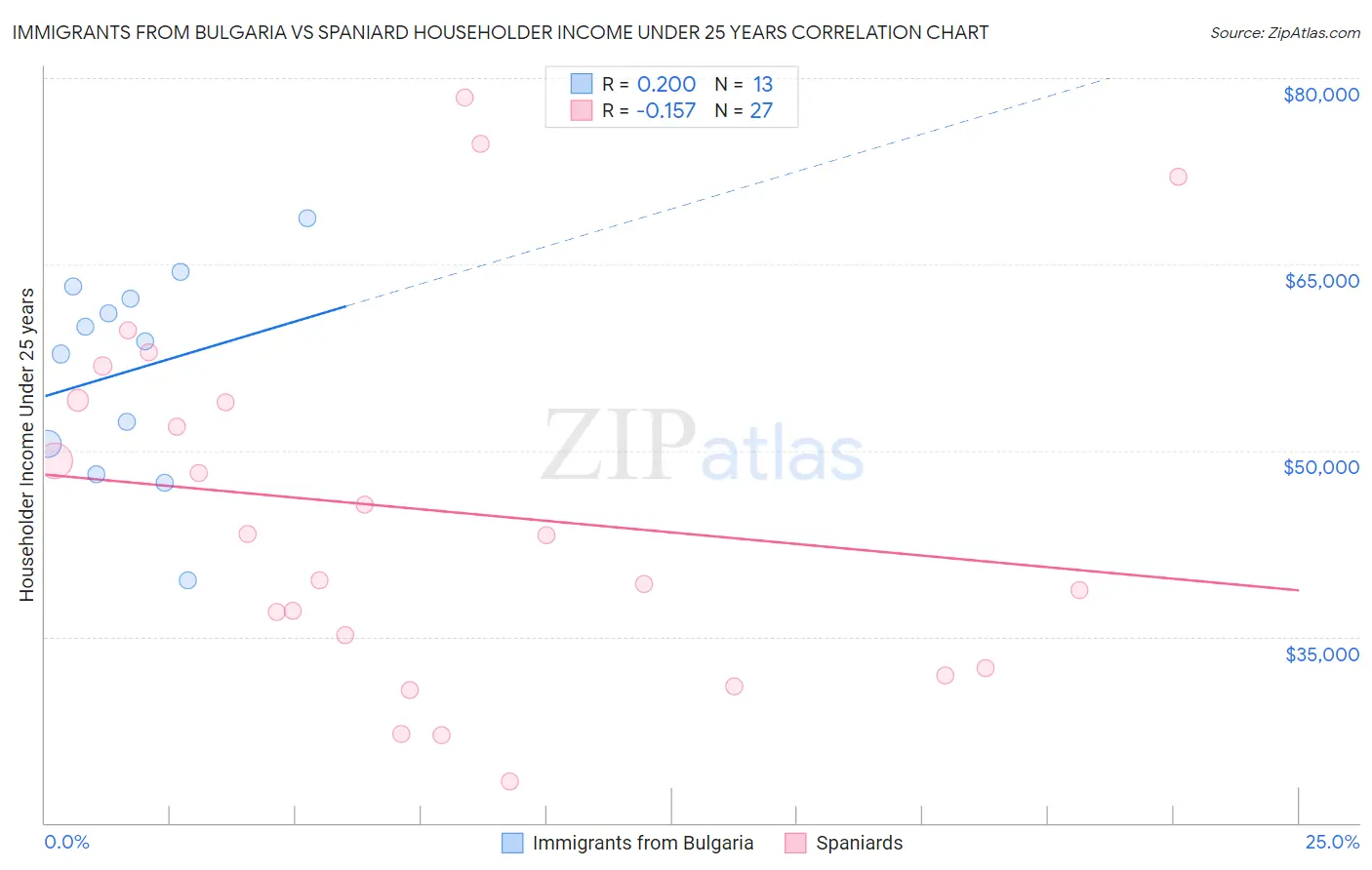 Immigrants from Bulgaria vs Spaniard Householder Income Under 25 years