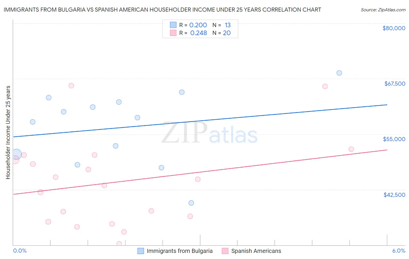 Immigrants from Bulgaria vs Spanish American Householder Income Under 25 years