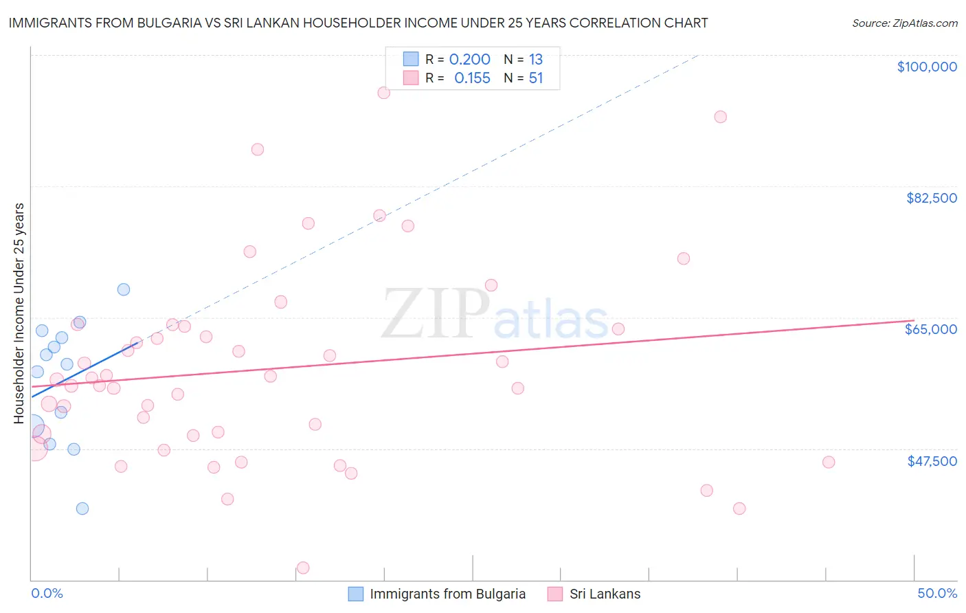 Immigrants from Bulgaria vs Sri Lankan Householder Income Under 25 years