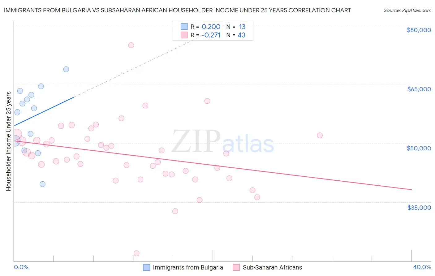 Immigrants from Bulgaria vs Subsaharan African Householder Income Under 25 years