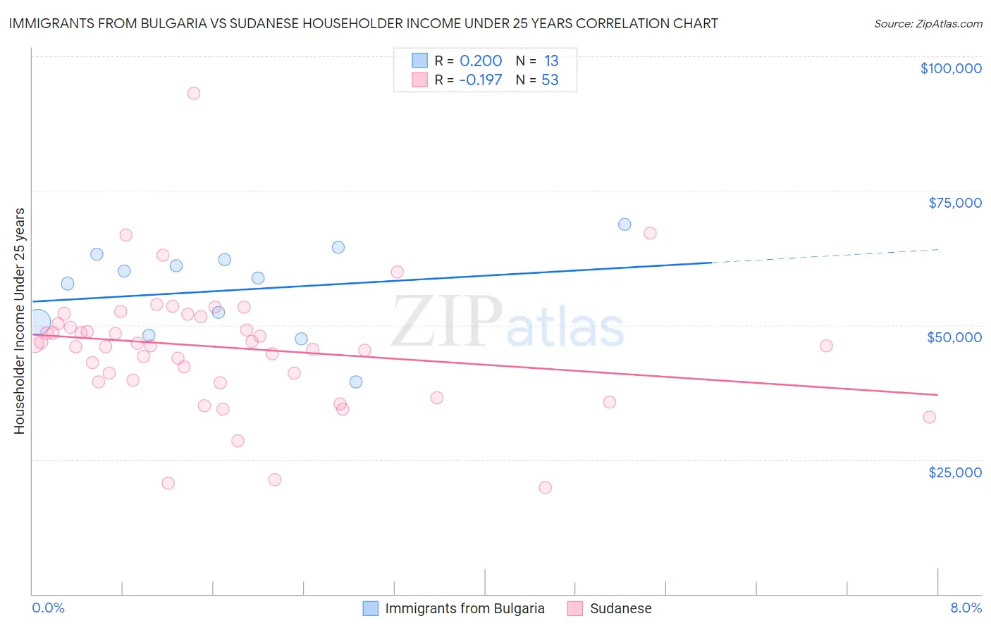 Immigrants from Bulgaria vs Sudanese Householder Income Under 25 years