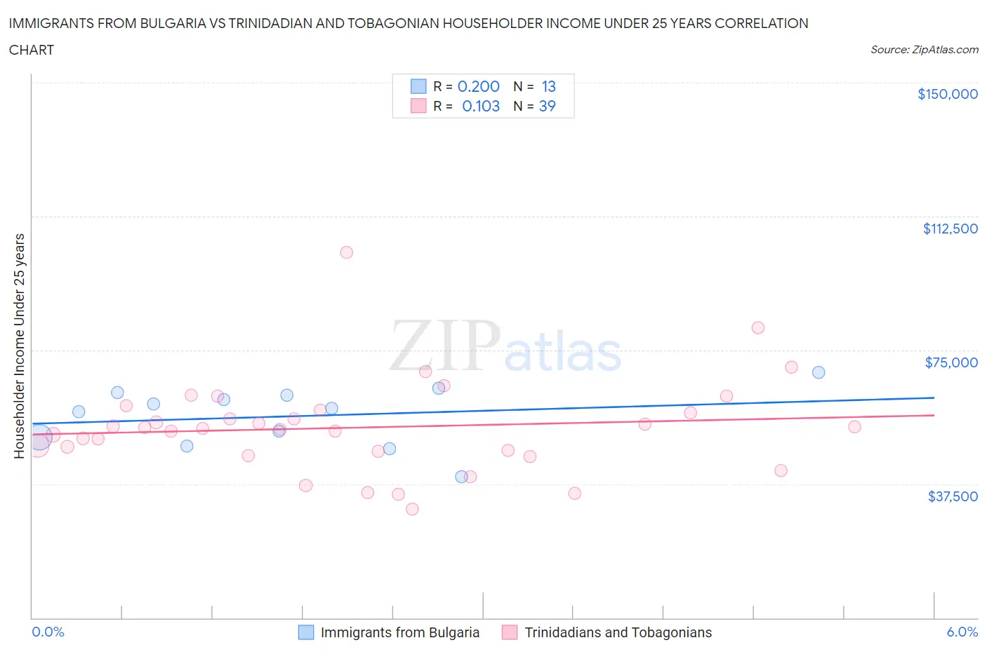 Immigrants from Bulgaria vs Trinidadian and Tobagonian Householder Income Under 25 years
