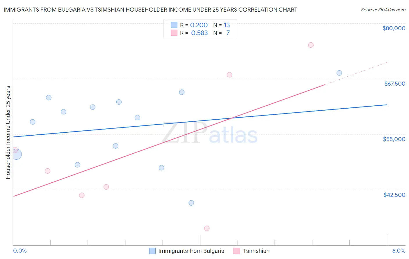 Immigrants from Bulgaria vs Tsimshian Householder Income Under 25 years