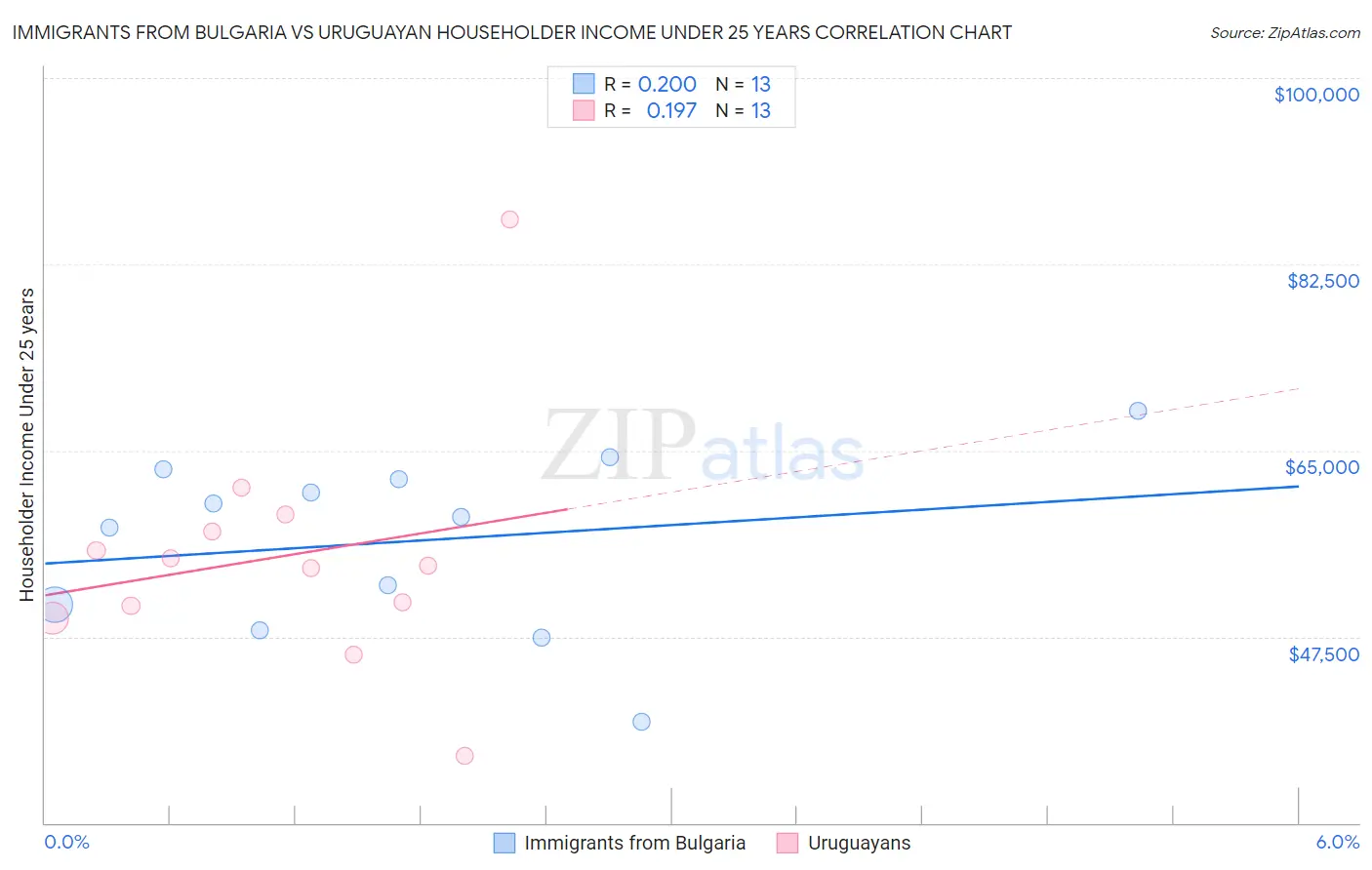 Immigrants from Bulgaria vs Uruguayan Householder Income Under 25 years