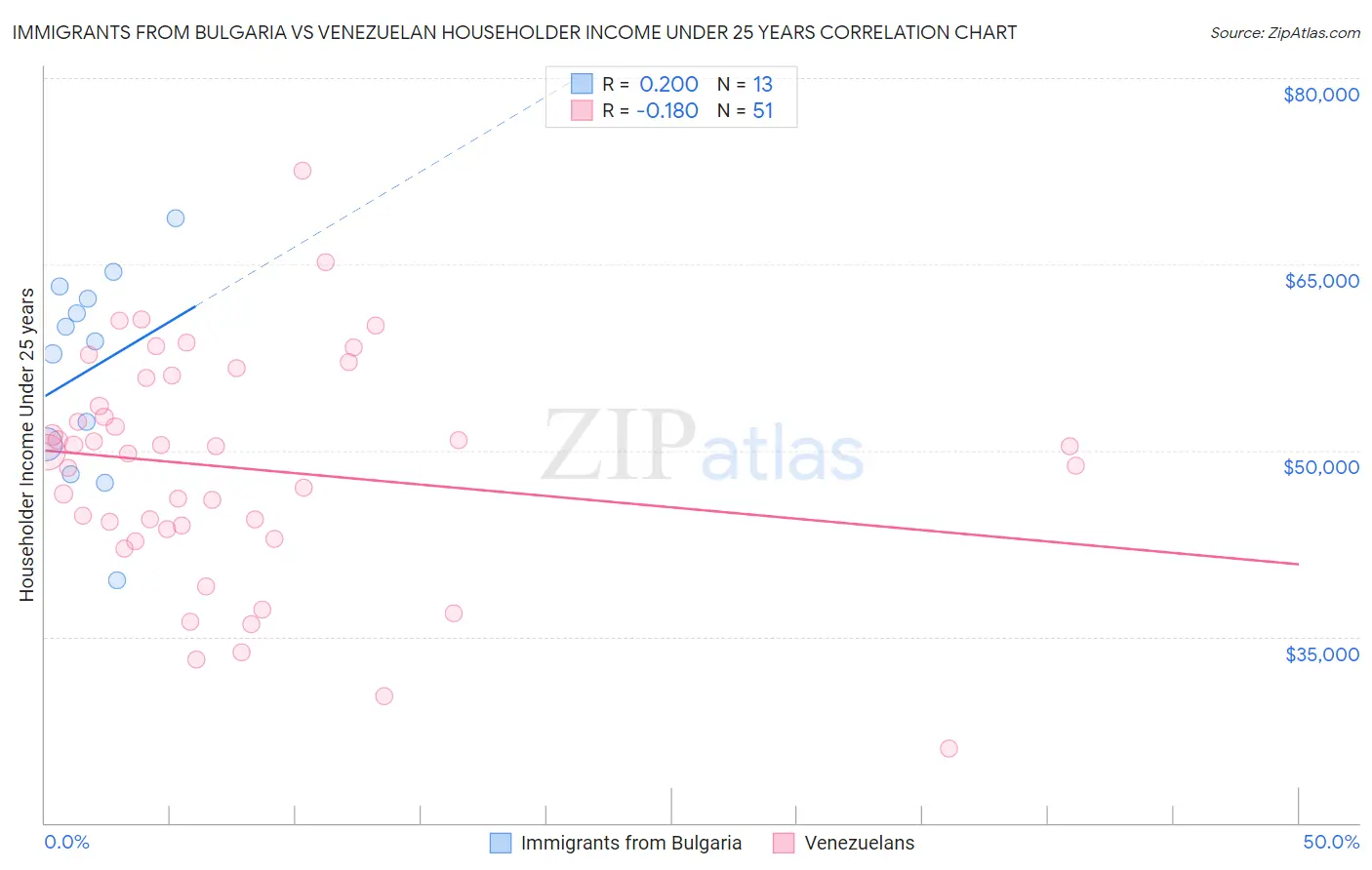 Immigrants from Bulgaria vs Venezuelan Householder Income Under 25 years