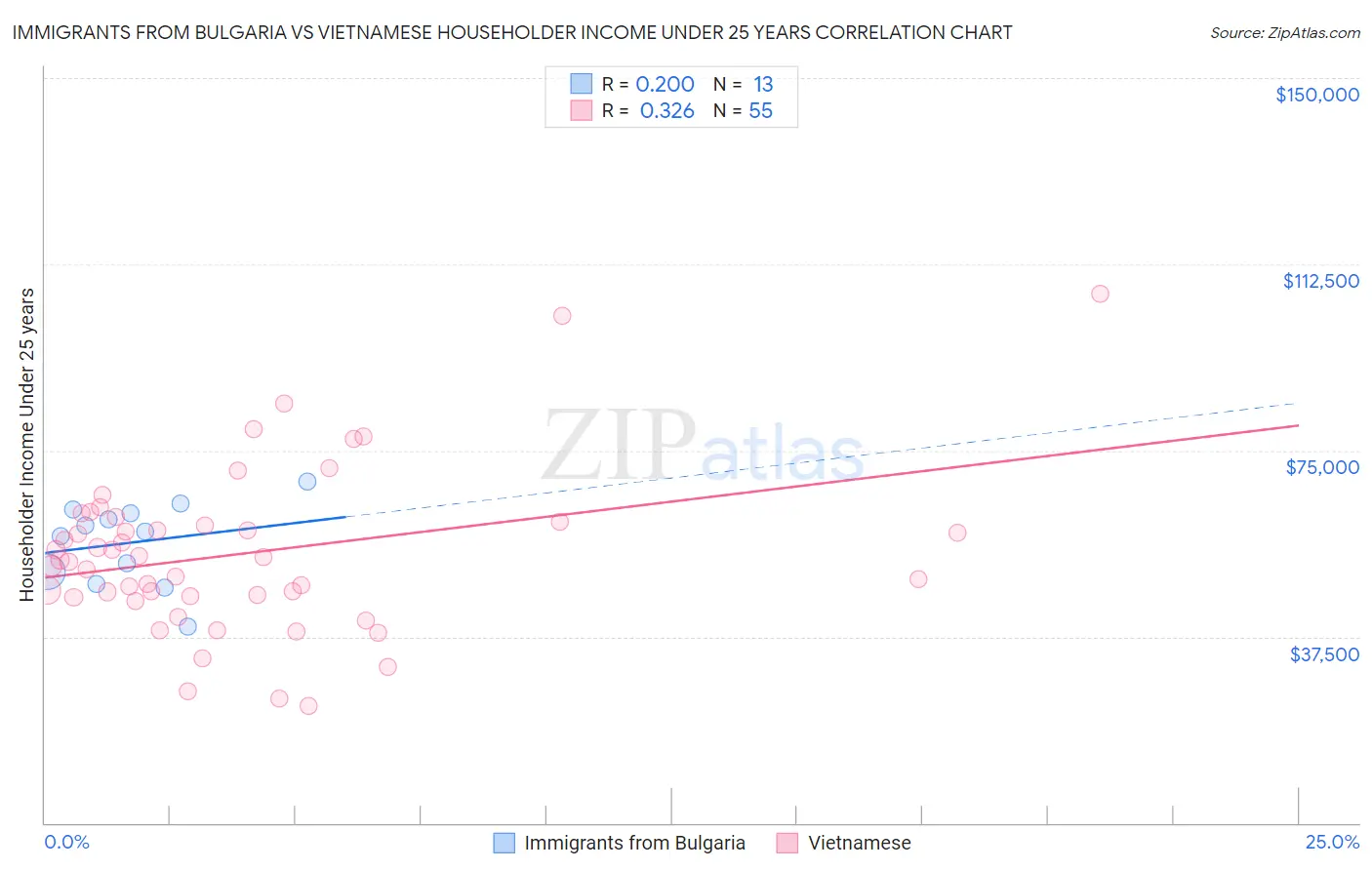 Immigrants from Bulgaria vs Vietnamese Householder Income Under 25 years