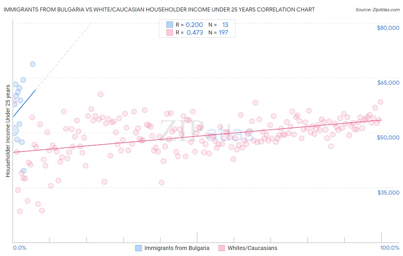 Immigrants from Bulgaria vs White/Caucasian Householder Income Under 25 years