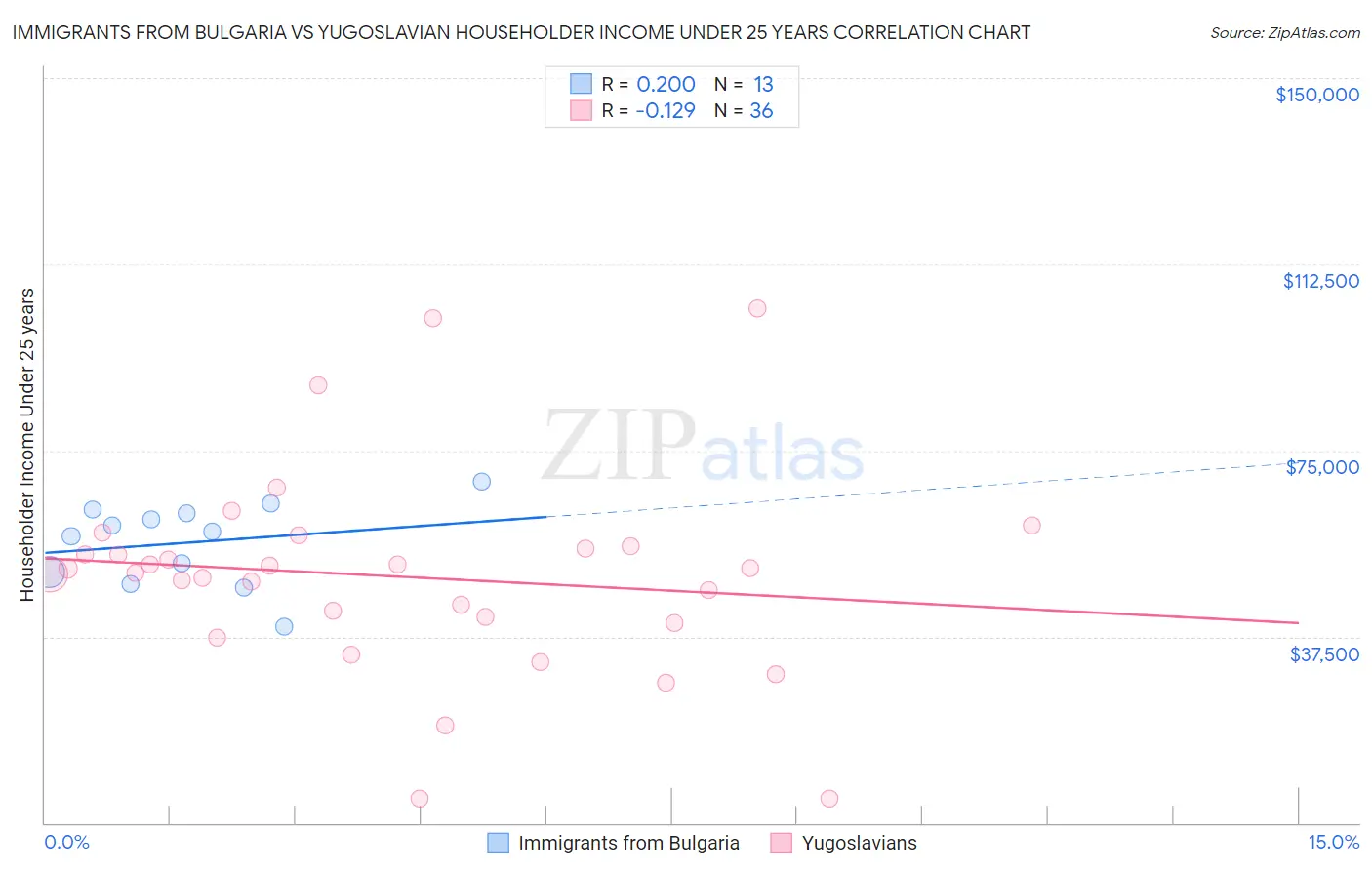 Immigrants from Bulgaria vs Yugoslavian Householder Income Under 25 years