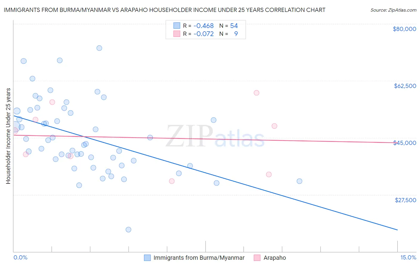 Immigrants from Burma/Myanmar vs Arapaho Householder Income Under 25 years