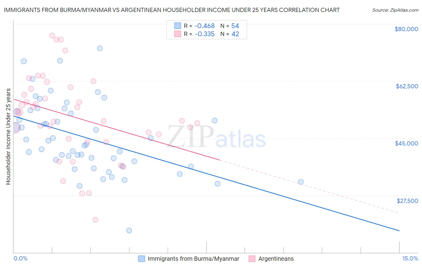 Immigrants from Burma/Myanmar vs Argentinean Householder Income Under 25 years