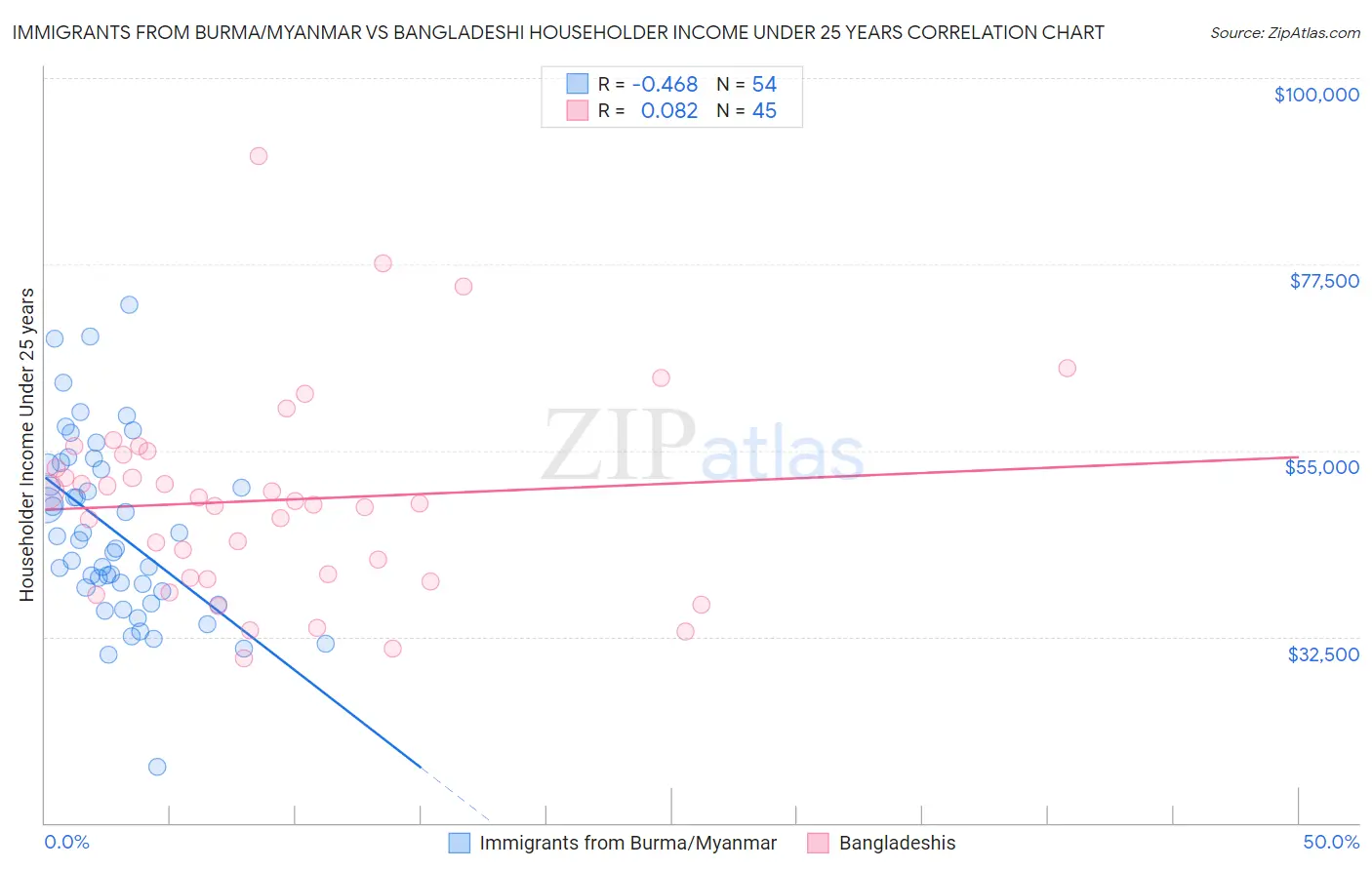 Immigrants from Burma/Myanmar vs Bangladeshi Householder Income Under 25 years