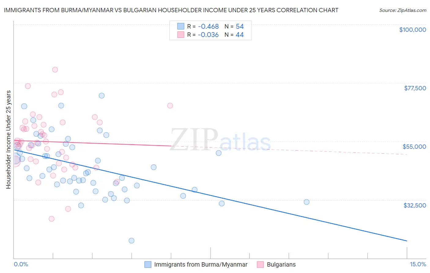 Immigrants from Burma/Myanmar vs Bulgarian Householder Income Under 25 years