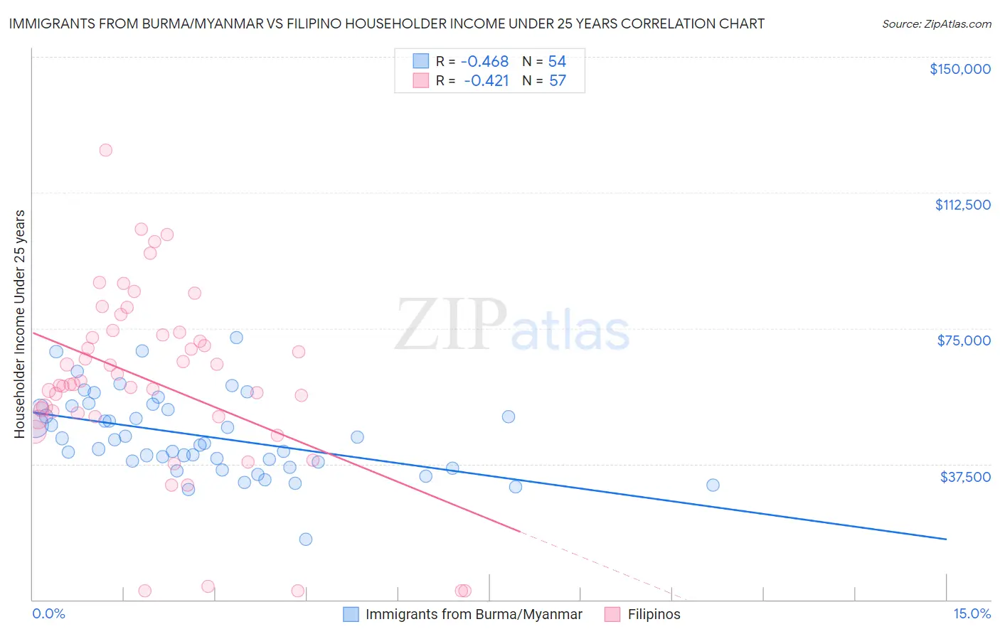 Immigrants from Burma/Myanmar vs Filipino Householder Income Under 25 years