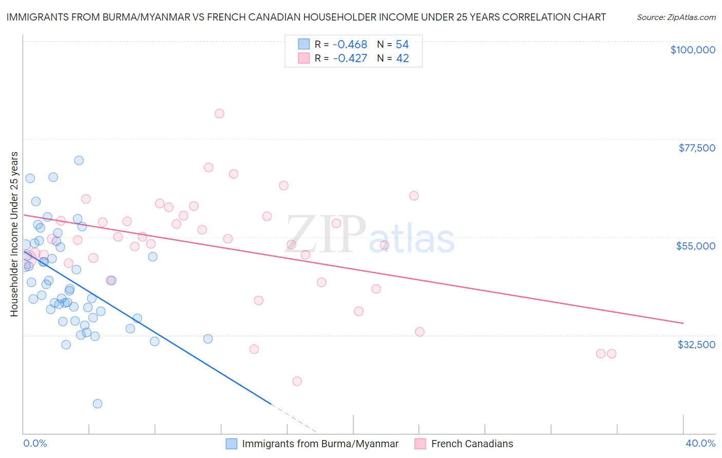 Immigrants from Burma/Myanmar vs French Canadian Householder Income Under 25 years