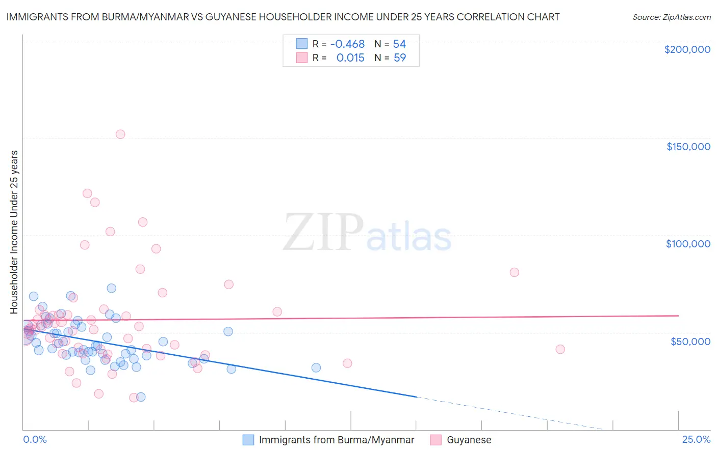 Immigrants from Burma/Myanmar vs Guyanese Householder Income Under 25 years