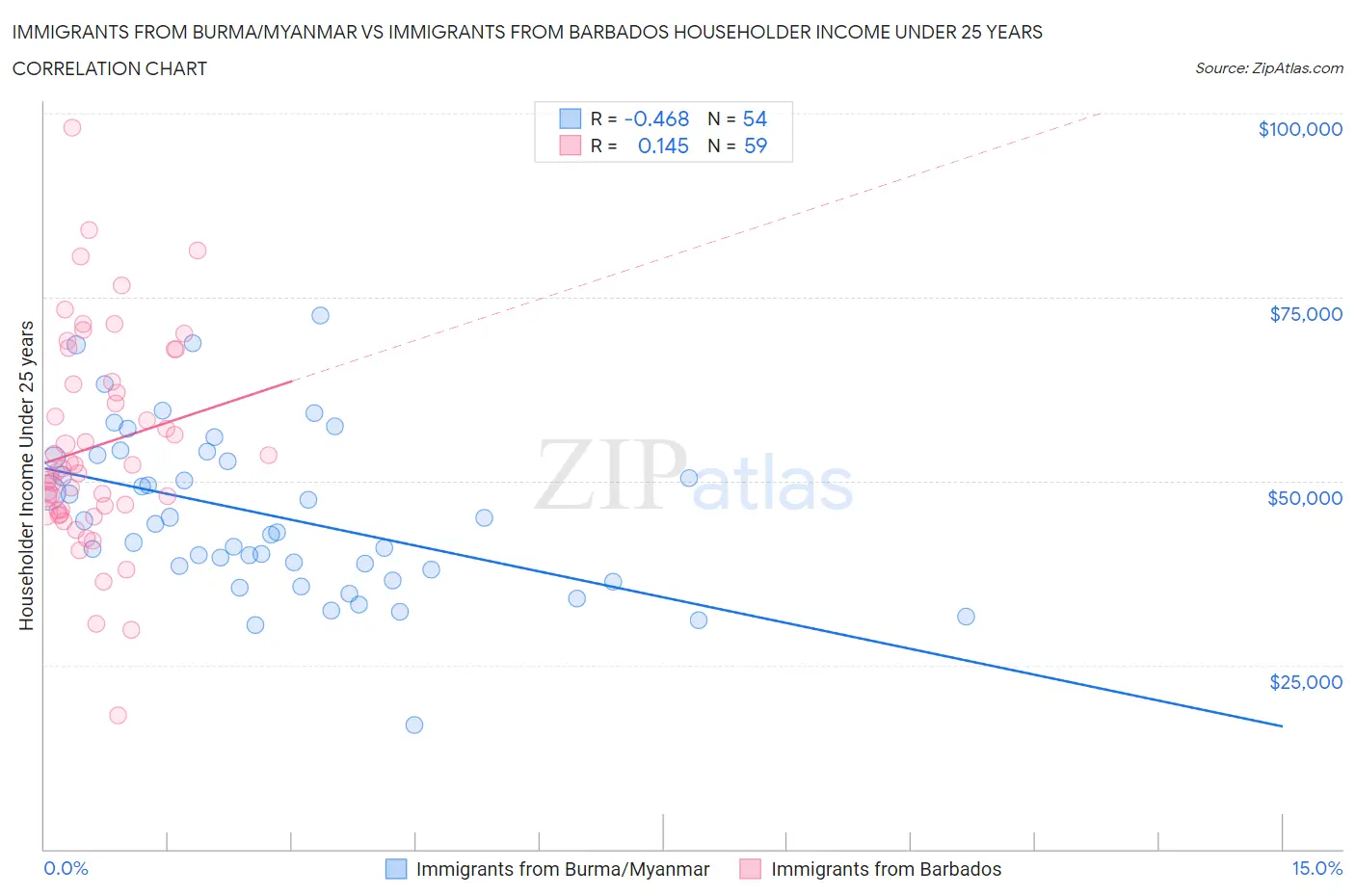 Immigrants from Burma/Myanmar vs Immigrants from Barbados Householder Income Under 25 years