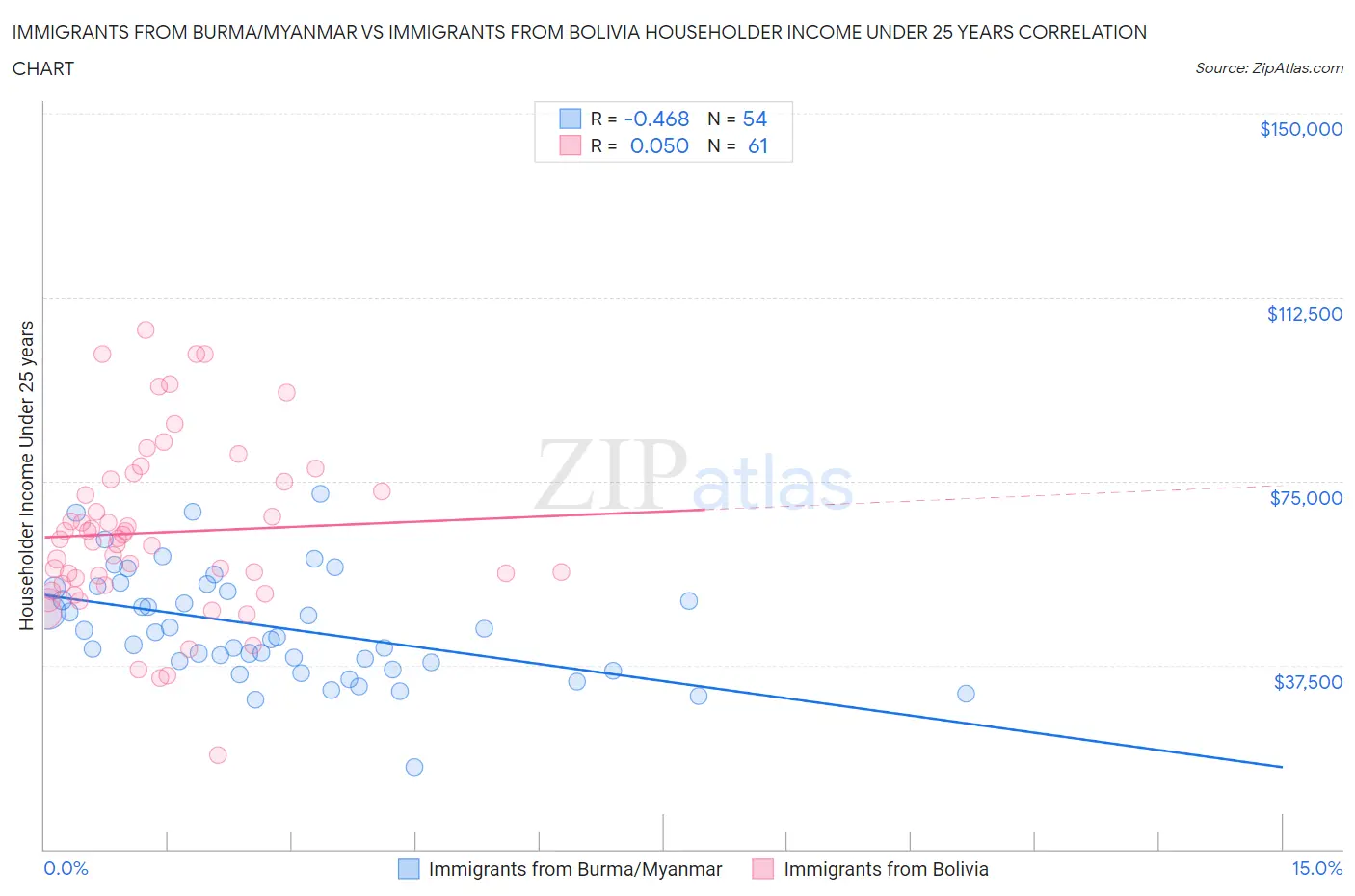 Immigrants from Burma/Myanmar vs Immigrants from Bolivia Householder Income Under 25 years