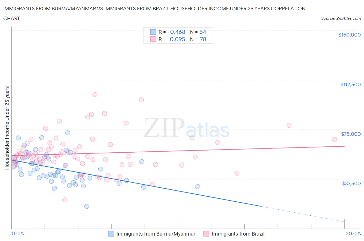 Immigrants from Burma/Myanmar vs Immigrants from Brazil Householder Income Under 25 years