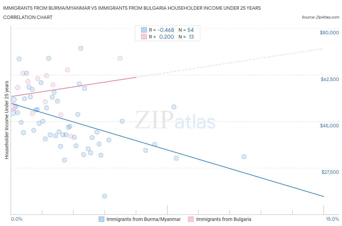 Immigrants from Burma/Myanmar vs Immigrants from Bulgaria Householder Income Under 25 years