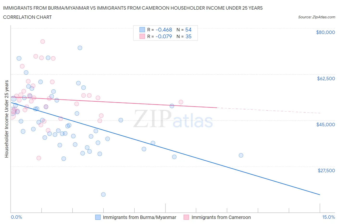 Immigrants from Burma/Myanmar vs Immigrants from Cameroon Householder Income Under 25 years