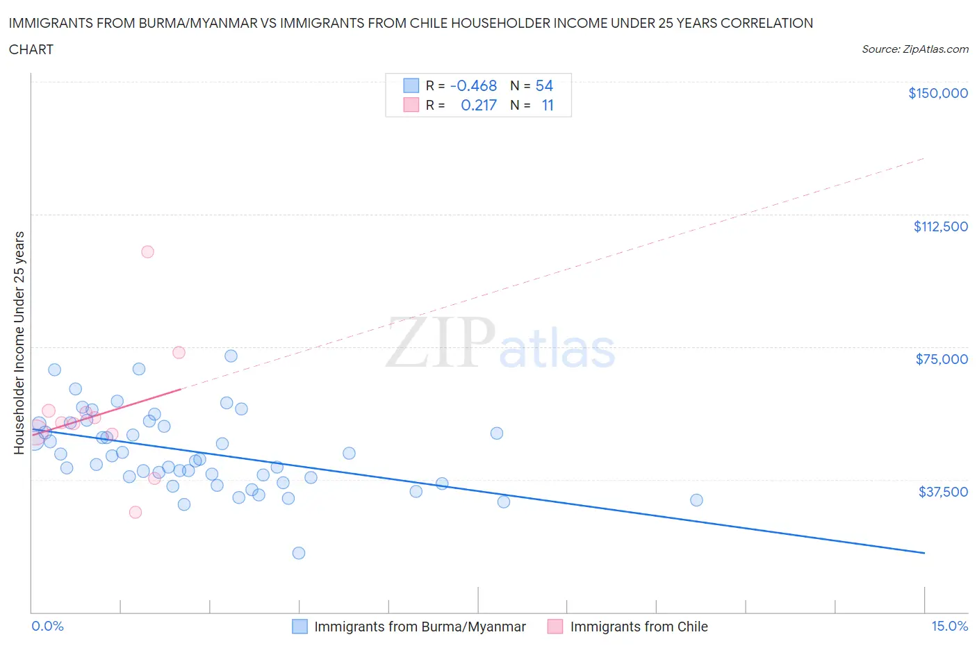Immigrants from Burma/Myanmar vs Immigrants from Chile Householder Income Under 25 years