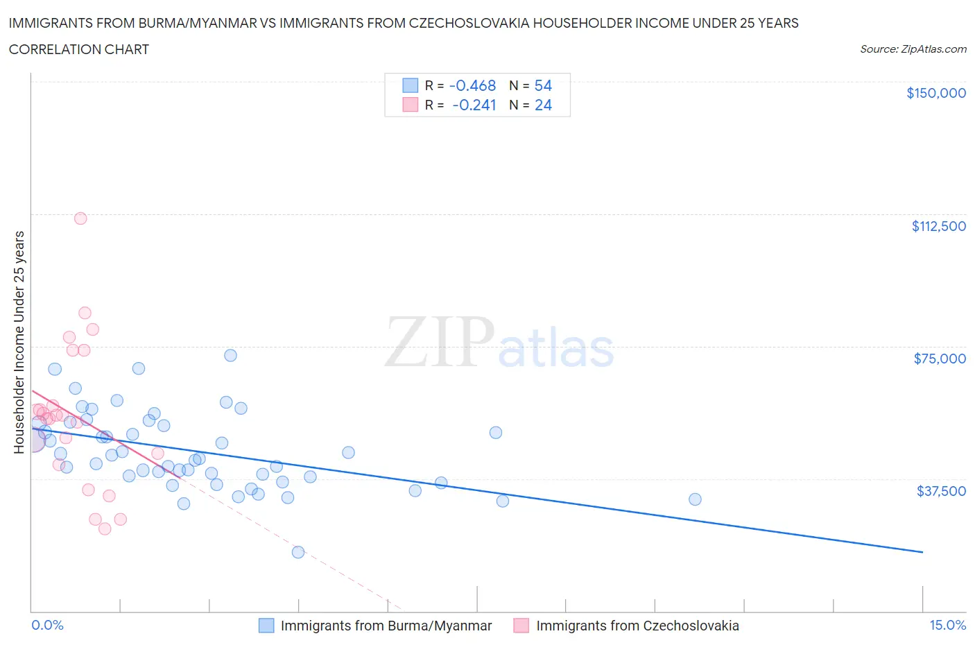 Immigrants from Burma/Myanmar vs Immigrants from Czechoslovakia Householder Income Under 25 years