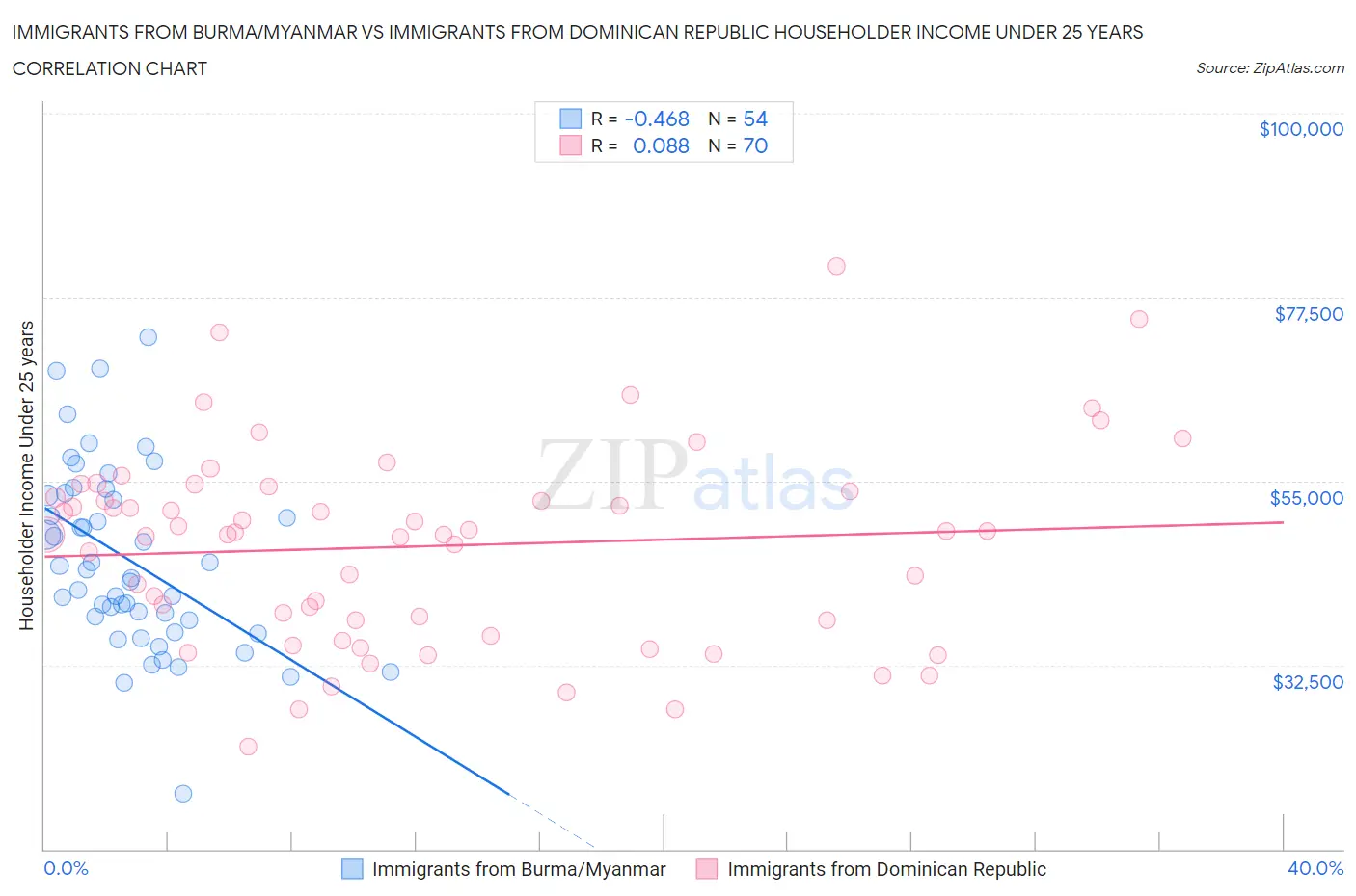 Immigrants from Burma/Myanmar vs Immigrants from Dominican Republic Householder Income Under 25 years