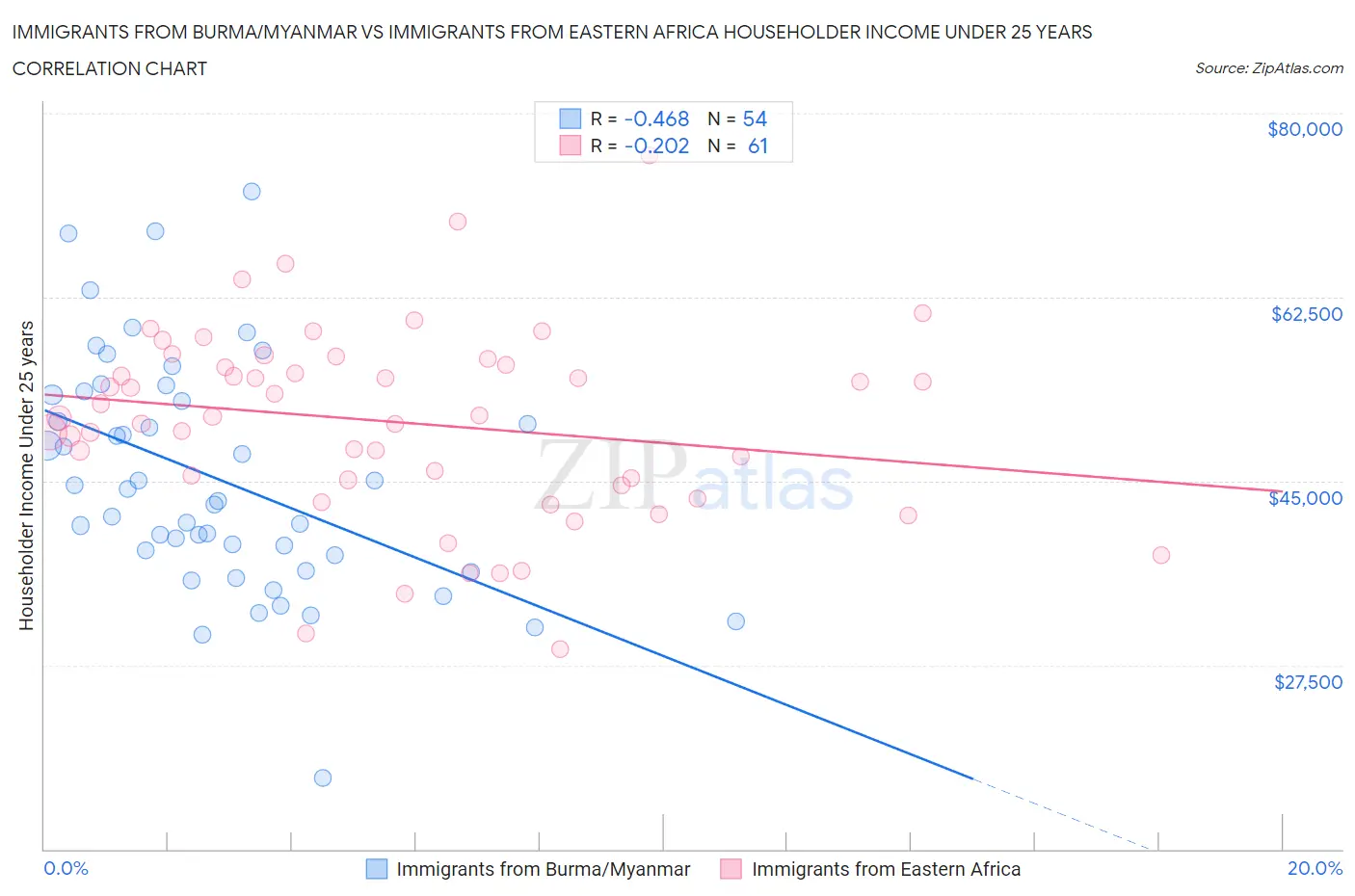 Immigrants from Burma/Myanmar vs Immigrants from Eastern Africa Householder Income Under 25 years