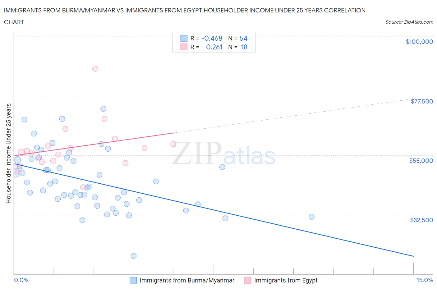 Immigrants from Burma/Myanmar vs Immigrants from Egypt Householder Income Under 25 years
