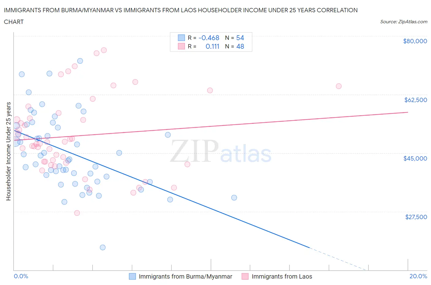 Immigrants from Burma/Myanmar vs Immigrants from Laos Householder Income Under 25 years