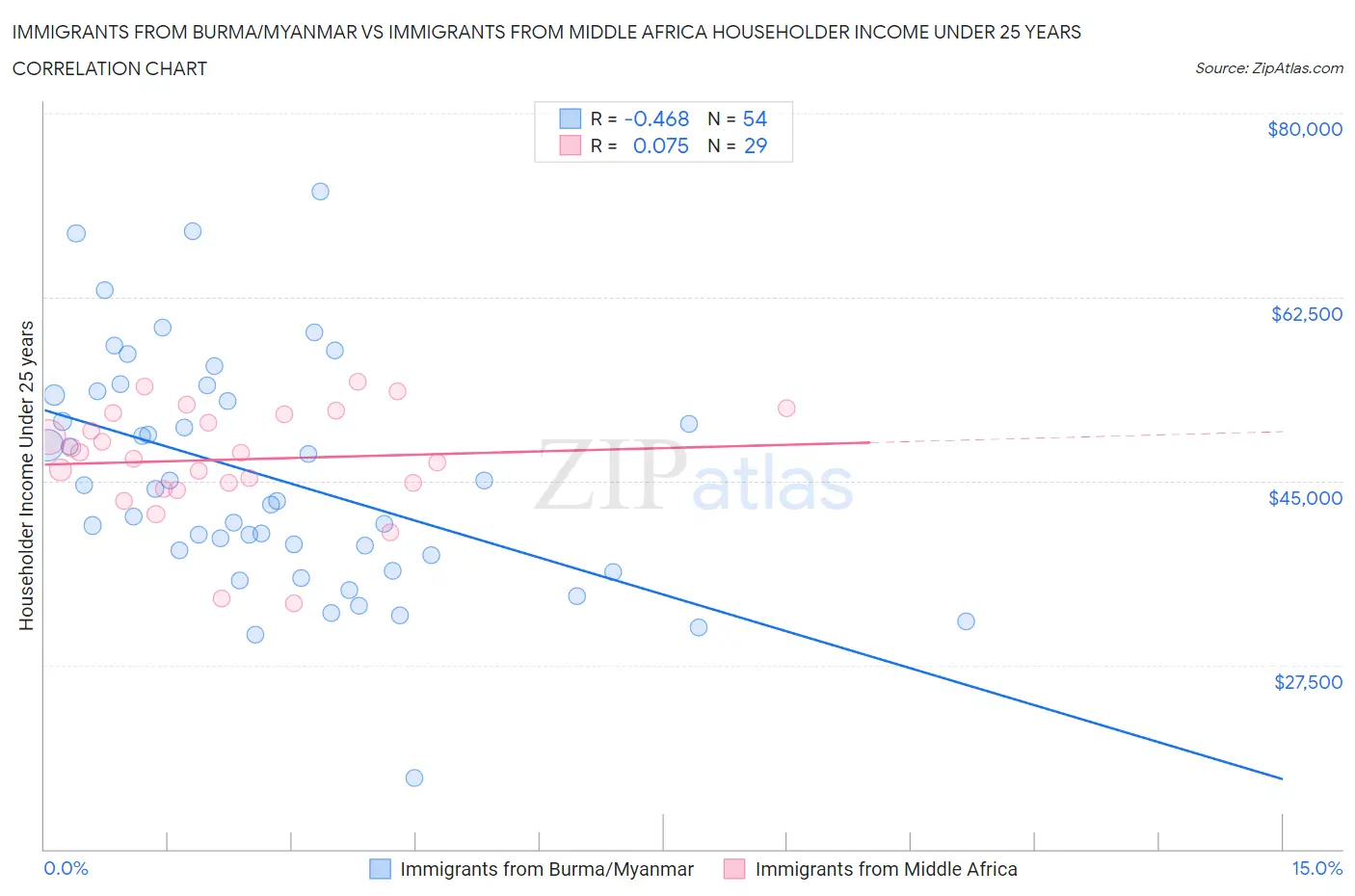 Immigrants from Burma/Myanmar vs Immigrants from Middle Africa Householder Income Under 25 years