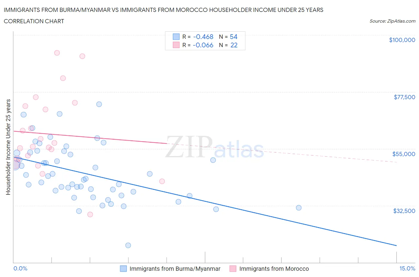 Immigrants from Burma/Myanmar vs Immigrants from Morocco Householder Income Under 25 years