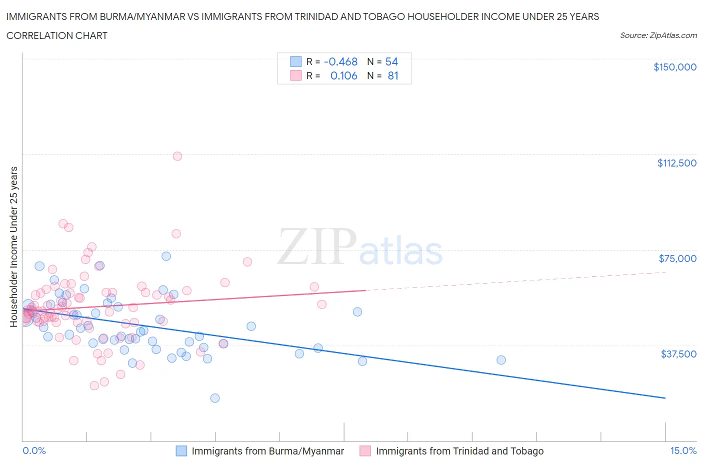 Immigrants from Burma/Myanmar vs Immigrants from Trinidad and Tobago Householder Income Under 25 years
