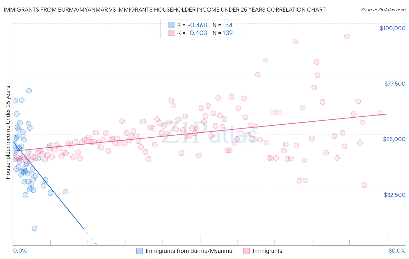 Immigrants from Burma/Myanmar vs Immigrants Householder Income Under 25 years