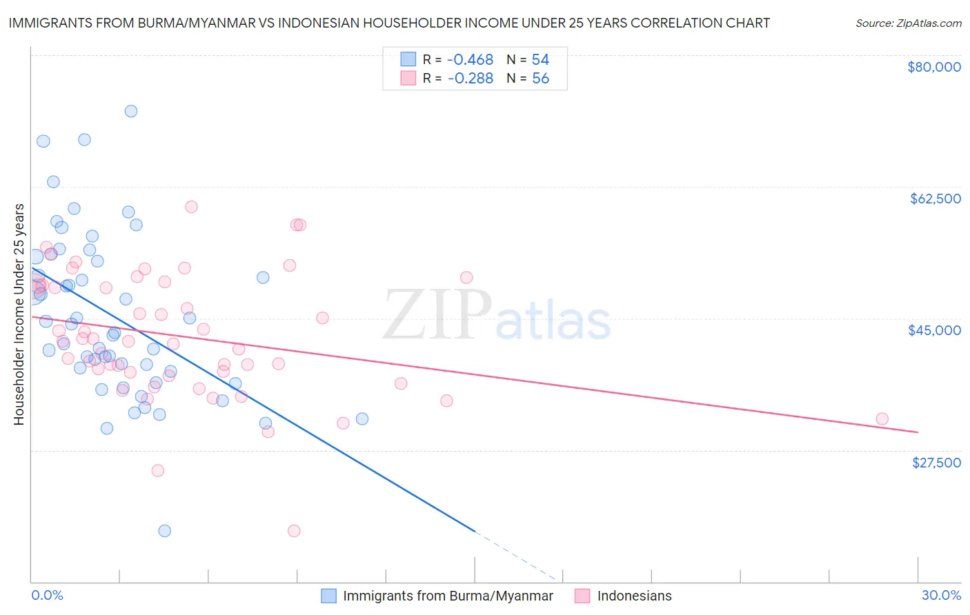 Immigrants from Burma/Myanmar vs Indonesian Householder Income Under 25 years