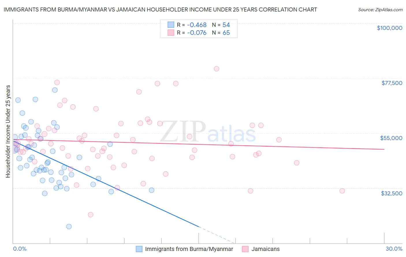 Immigrants from Burma/Myanmar vs Jamaican Householder Income Under 25 years