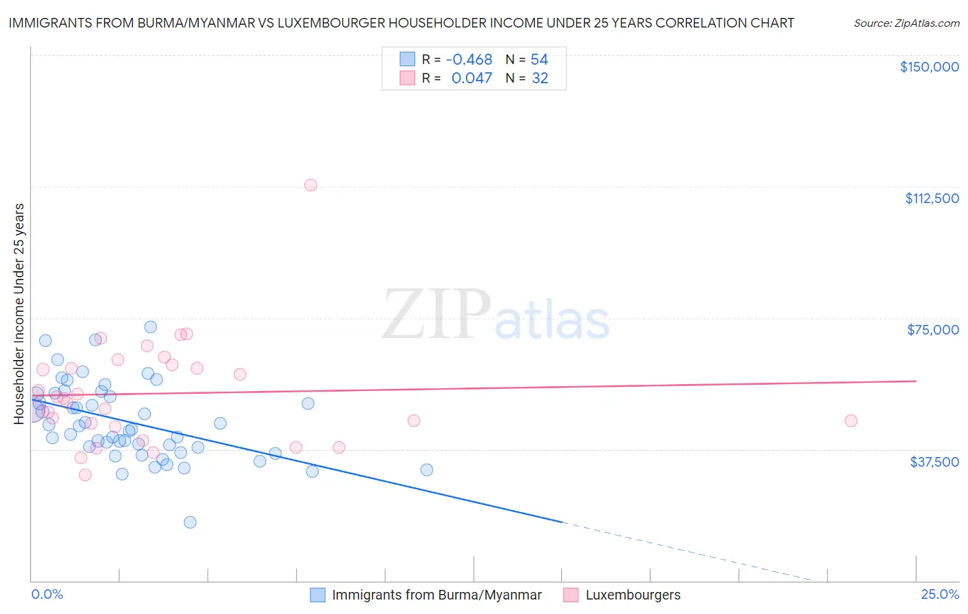 Immigrants from Burma/Myanmar vs Luxembourger Householder Income Under 25 years