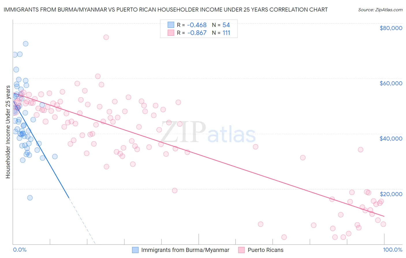 Immigrants from Burma/Myanmar vs Puerto Rican Householder Income Under 25 years