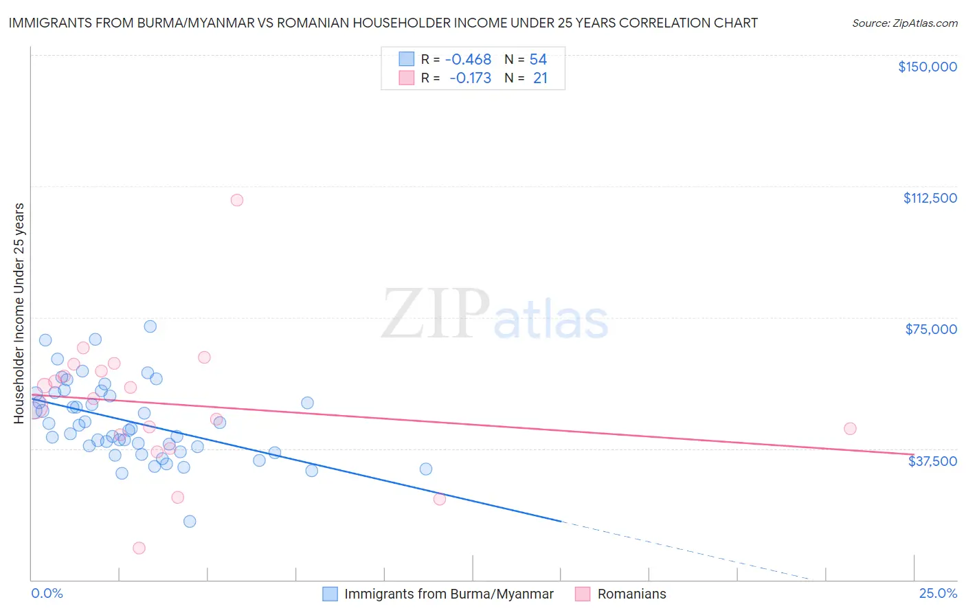 Immigrants from Burma/Myanmar vs Romanian Householder Income Under 25 years