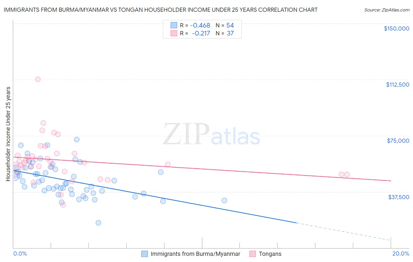 Immigrants from Burma/Myanmar vs Tongan Householder Income Under 25 years