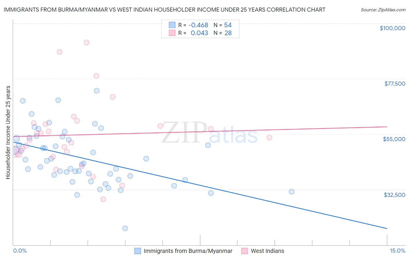 Immigrants from Burma/Myanmar vs West Indian Householder Income Under 25 years