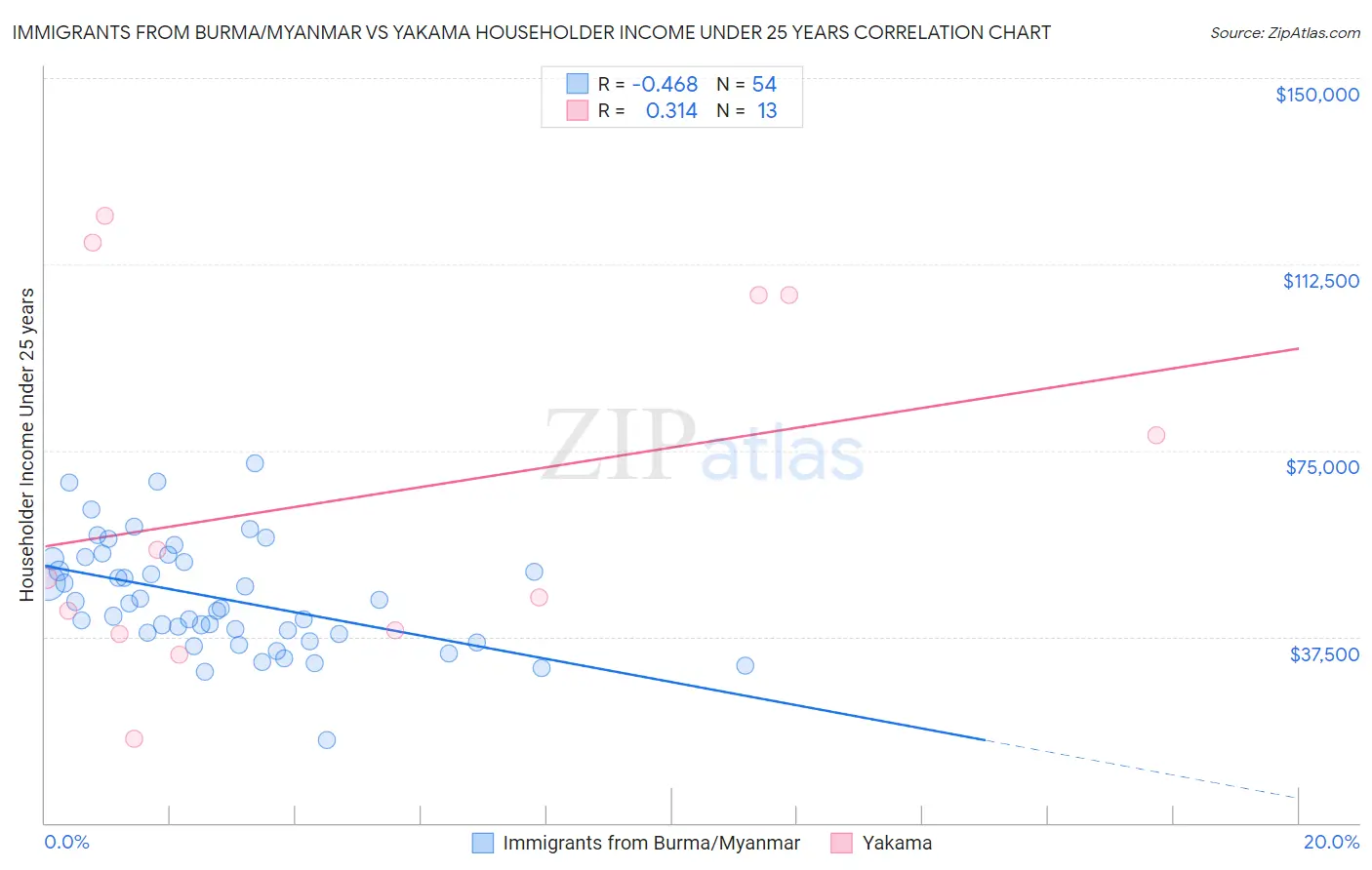 Immigrants from Burma/Myanmar vs Yakama Householder Income Under 25 years