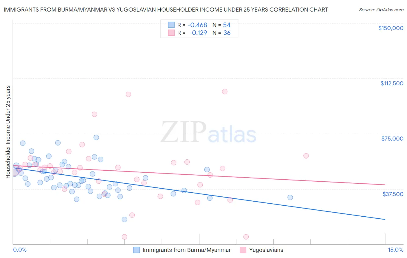 Immigrants from Burma/Myanmar vs Yugoslavian Householder Income Under 25 years