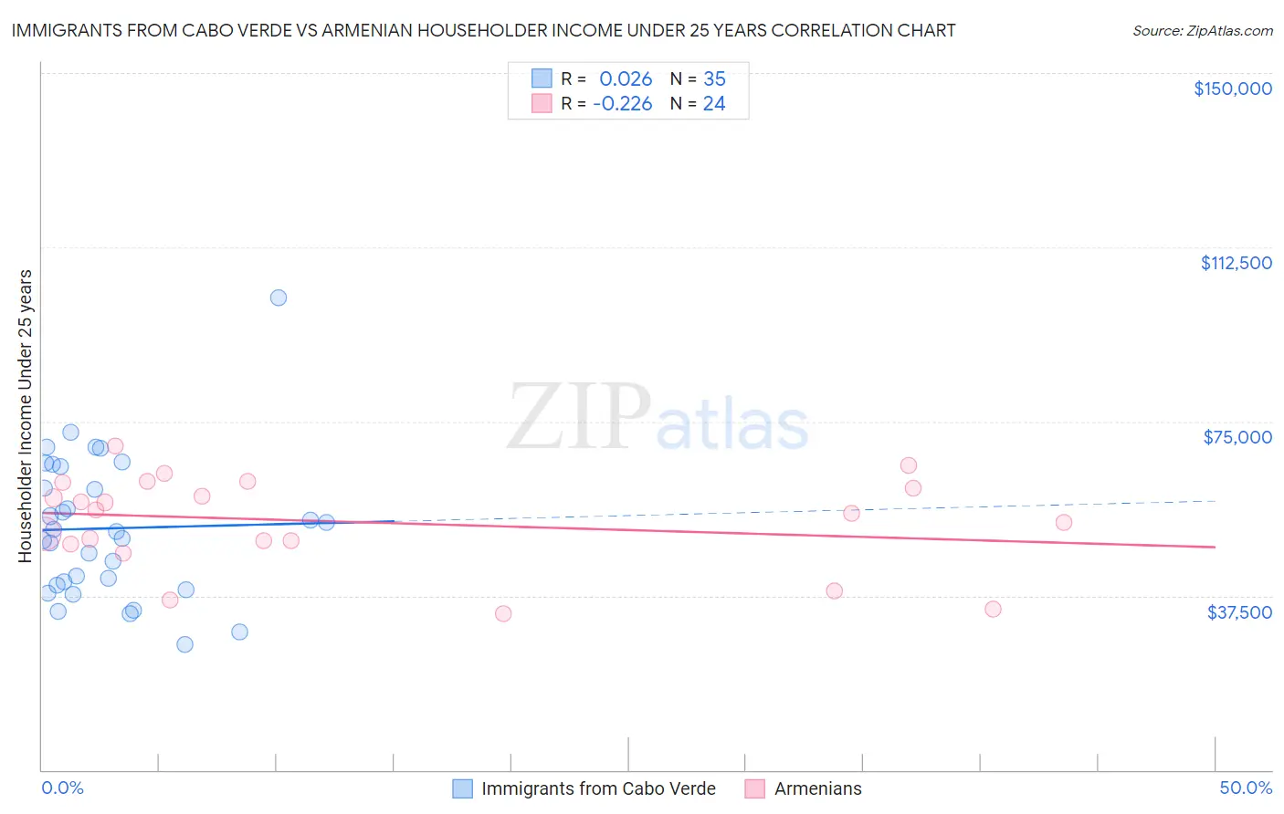 Immigrants from Cabo Verde vs Armenian Householder Income Under 25 years