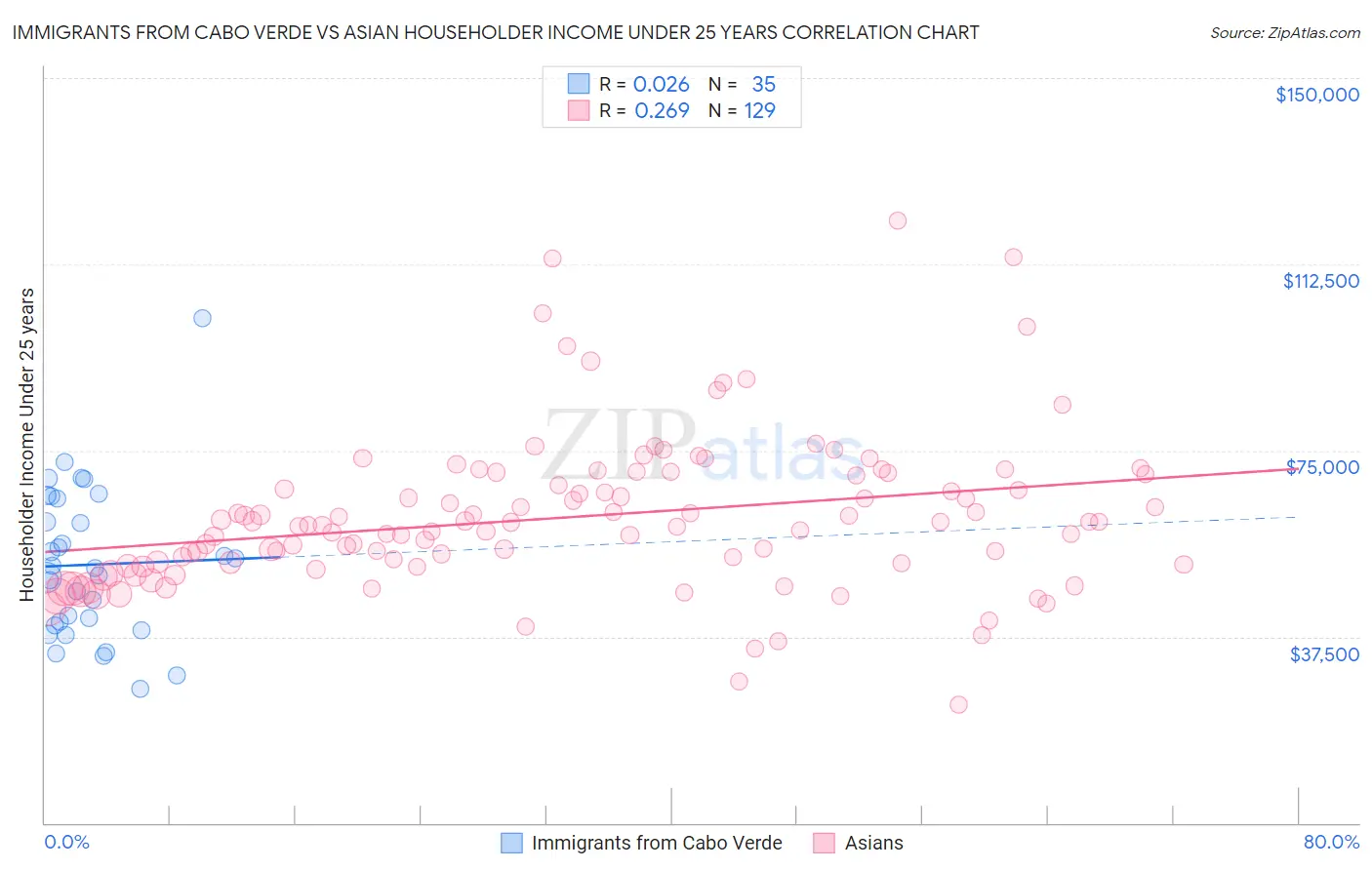 Immigrants from Cabo Verde vs Asian Householder Income Under 25 years