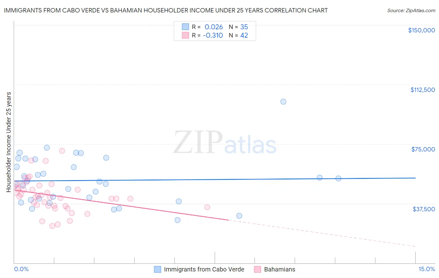 Immigrants from Cabo Verde vs Bahamian Householder Income Under 25 years