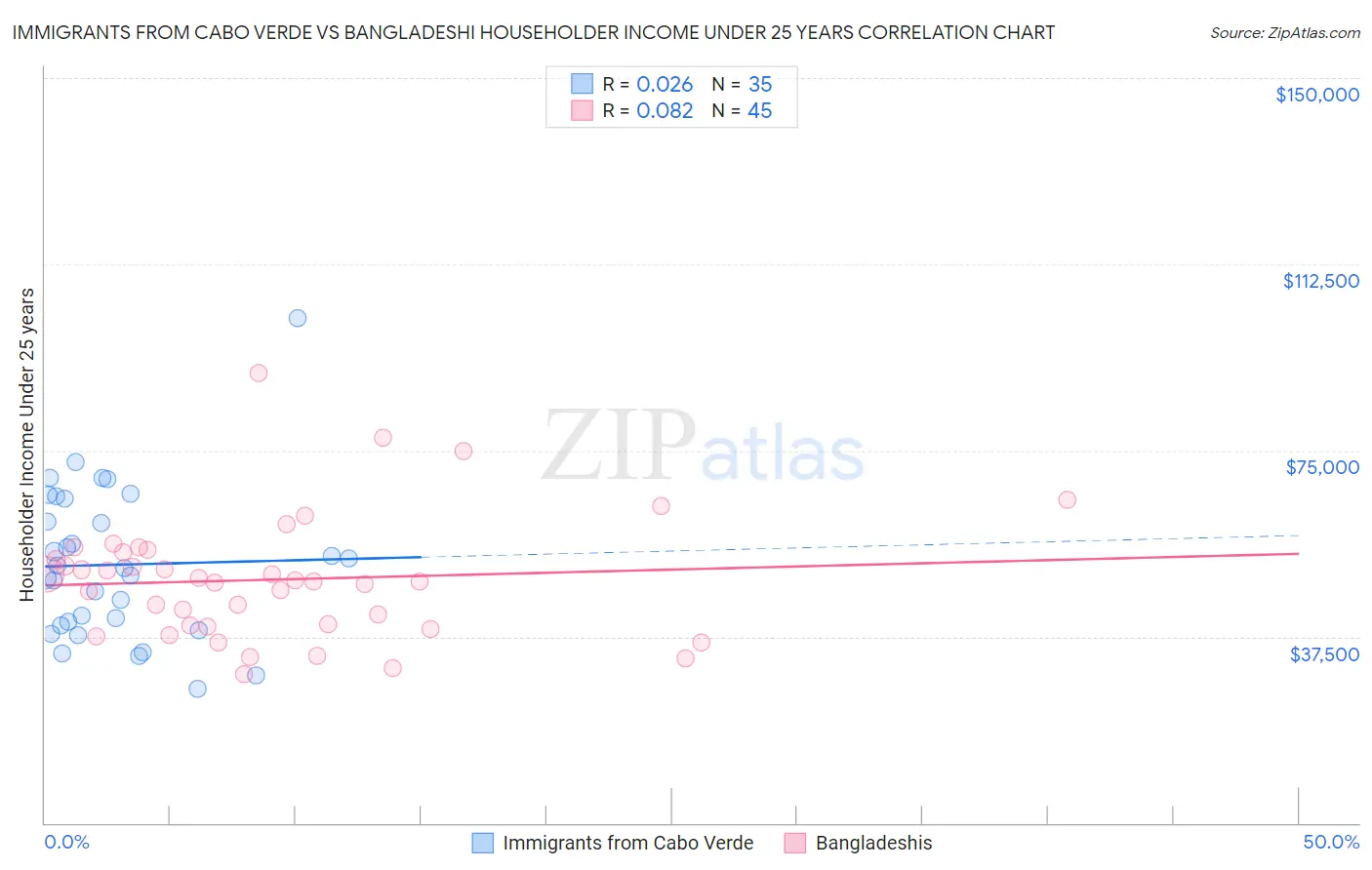 Immigrants from Cabo Verde vs Bangladeshi Householder Income Under 25 years