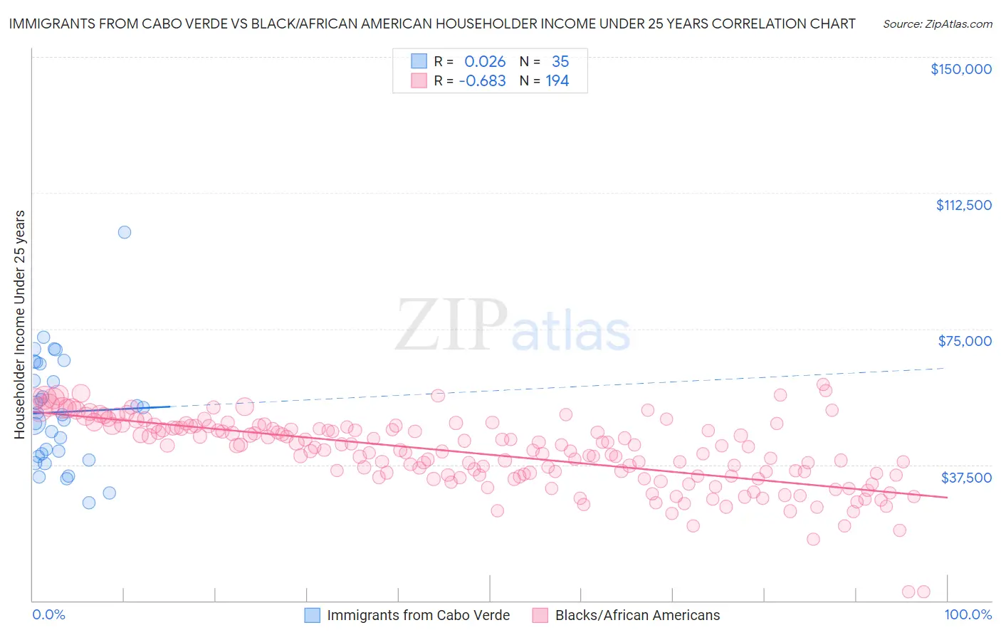 Immigrants from Cabo Verde vs Black/African American Householder Income Under 25 years