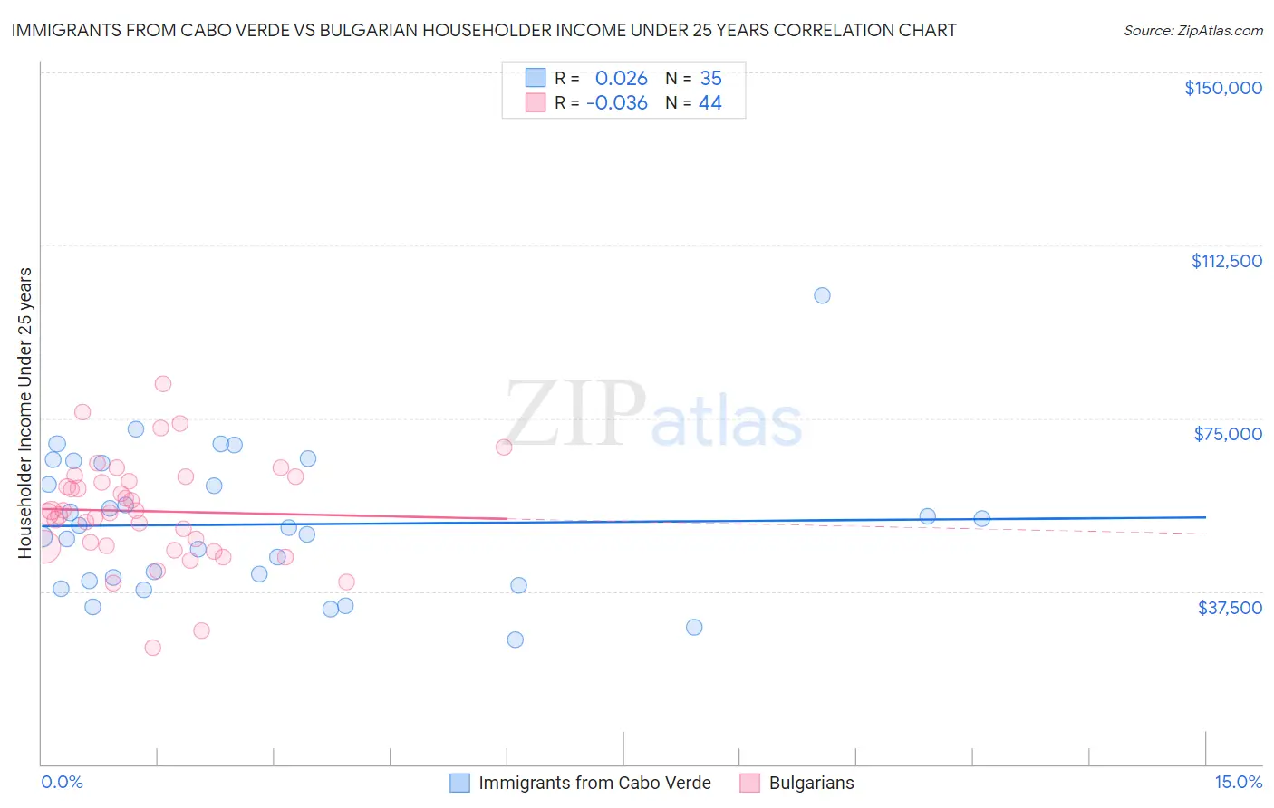 Immigrants from Cabo Verde vs Bulgarian Householder Income Under 25 years